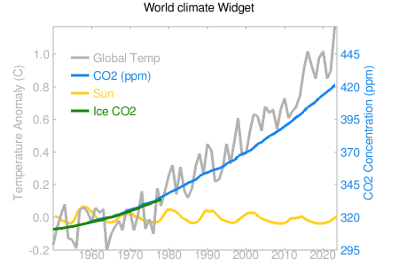 World Climate widget