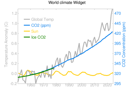 World Climate widget